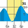 Marysville tide chart for Saturday, August 31, 2024