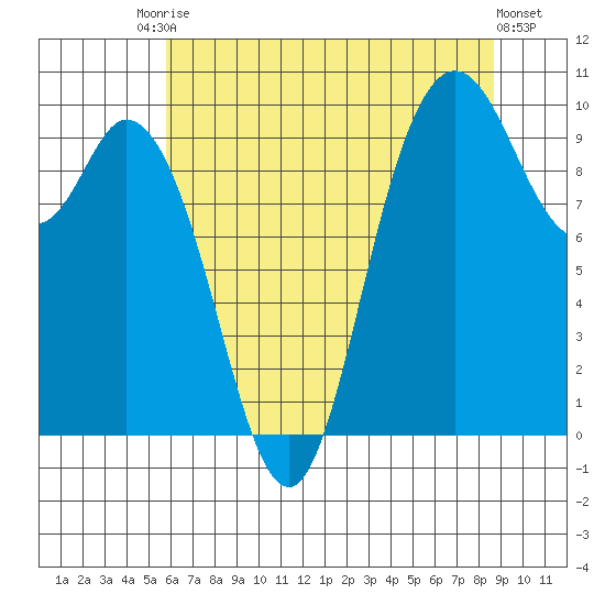 Marysville tide chart for Saturday, August 3, 2024