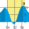 Marysville tide chart for Saturday, August 3, 2024