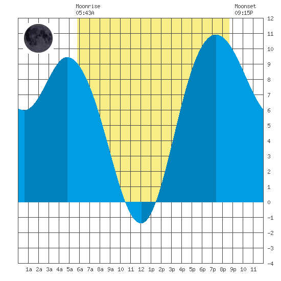 Marysville tide chart for Sunday, August 4, 2024