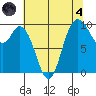 Marysville tide chart for Sunday, August 4, 2024