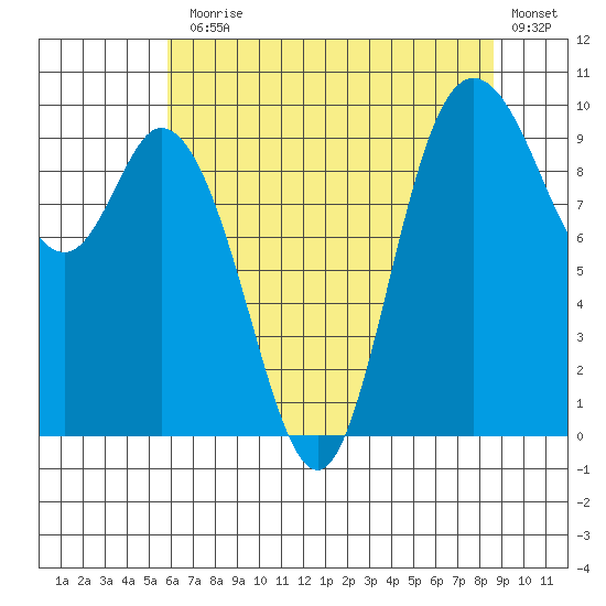 Marysville tide chart for Monday, August 5, 2024