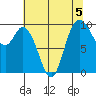 Marysville tide chart for Monday, August 5, 2024