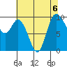 Marysville tide chart for Tuesday, August 6, 2024
