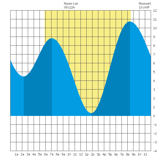 Marysville tide chart for Wednesday, August 7, 2024