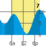 Marysville tide chart for Wednesday, August 7, 2024