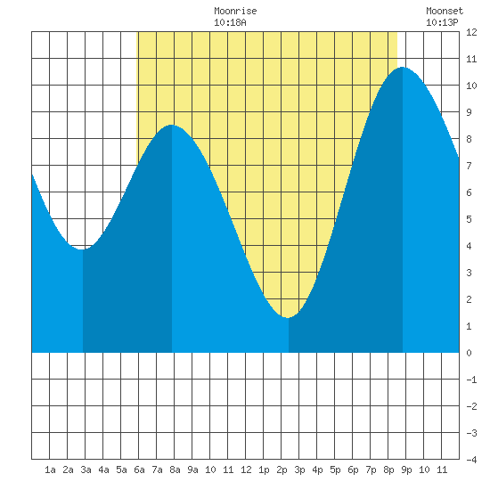 Marysville tide chart for Thursday, August 8, 2024