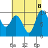 Marysville tide chart for Thursday, August 8, 2024
