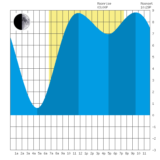 Marysville tide chart for Tuesday, September 10, 2024