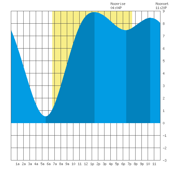 Marysville tide chart for Wednesday, September 11, 2024
