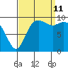Marysville tide chart for Wednesday, September 11, 2024