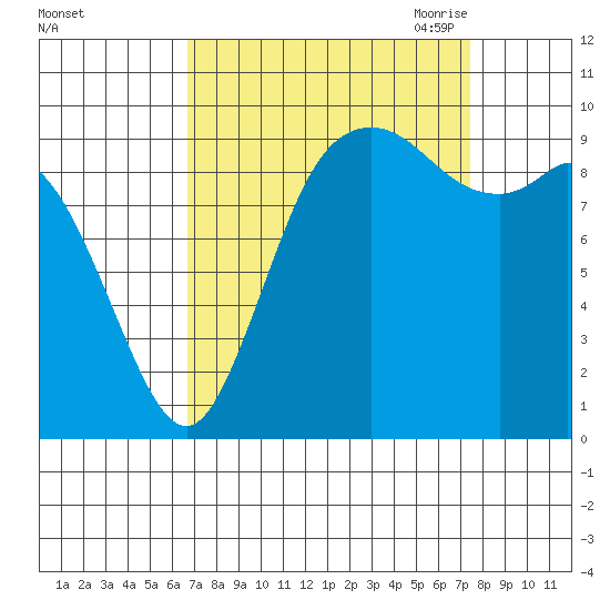 Marysville tide chart for Thursday, September 12, 2024