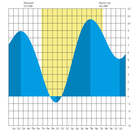 Marysville tide chart for Sunday, September 15, 2024