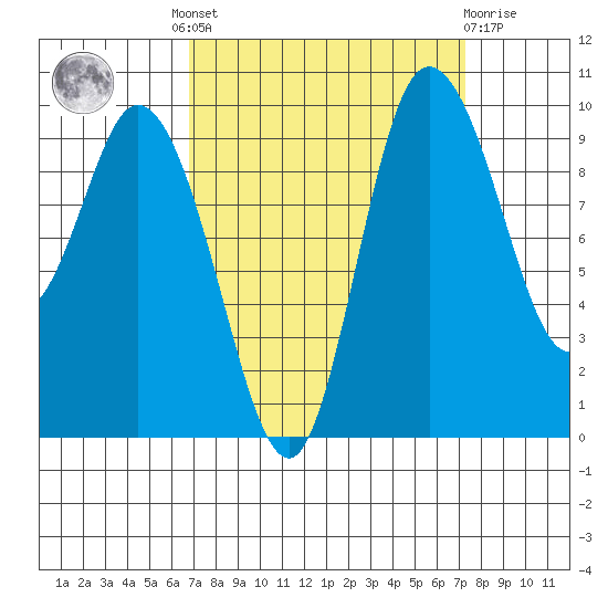 Marysville tide chart for Tuesday, September 17, 2024