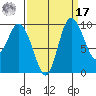 Marysville tide chart for Tuesday, September 17, 2024