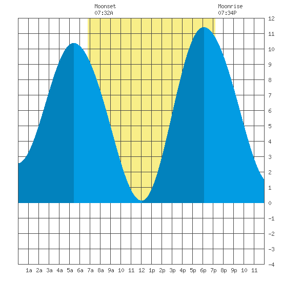 Marysville tide chart for Wednesday, September 18, 2024