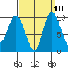 Marysville tide chart for Wednesday, September 18, 2024