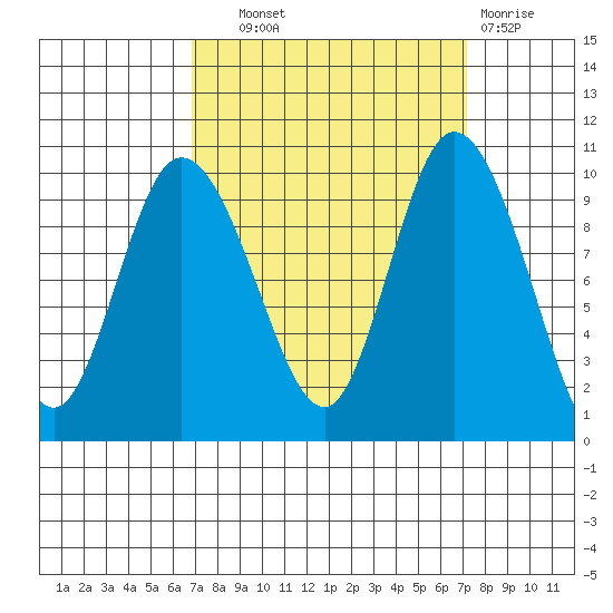 Marysville tide chart for Thursday, September 19, 2024