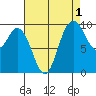Marysville tide chart for Sunday, September 1, 2024