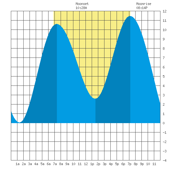 Marysville tide chart for Friday, September 20, 2024