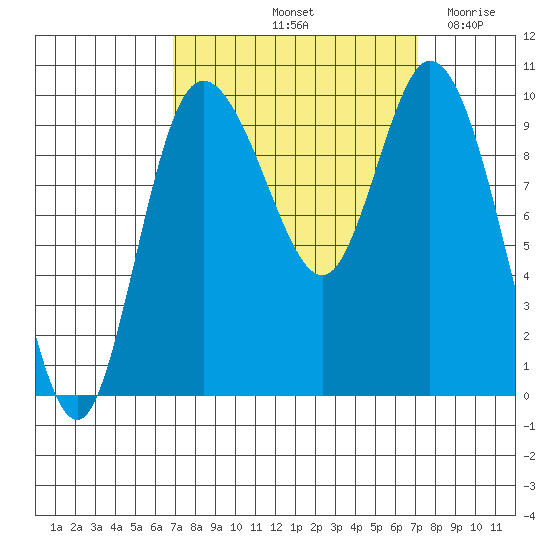 Marysville tide chart for Saturday, September 21, 2024