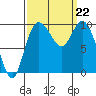 Marysville tide chart for Sunday, September 22, 2024