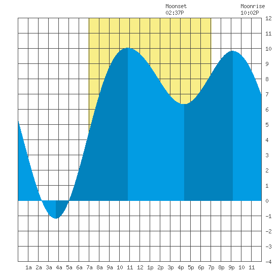 Marysville tide chart for Monday, September 23, 2024