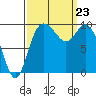 Marysville tide chart for Monday, September 23, 2024