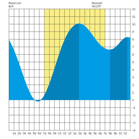 Marysville tide chart for Wednesday, September 25, 2024