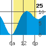 Marysville tide chart for Wednesday, September 25, 2024