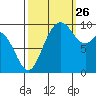 Marysville tide chart for Thursday, September 26, 2024