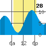Marysville tide chart for Saturday, September 28, 2024