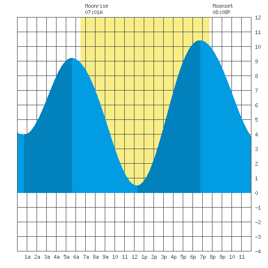 Marysville tide chart for Tuesday, September 3, 2024