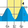 Marysville tide chart for Wednesday, September 4, 2024