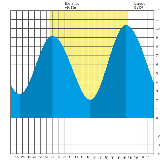 Marysville tide chart for Thursday, September 5, 2024
