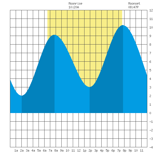 Marysville tide chart for Friday, September 6, 2024