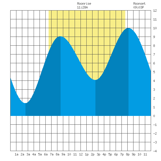 Marysville tide chart for Saturday, September 7, 2024