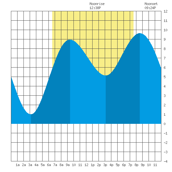 Marysville tide chart for Sunday, September 8, 2024