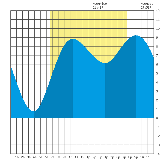 Marysville tide chart for Monday, September 9, 2024