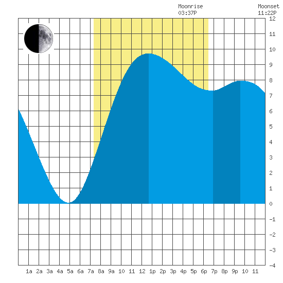 Marysville tide chart for Thursday, October 10, 2024