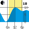 Marysville tide chart for Thursday, October 10, 2024