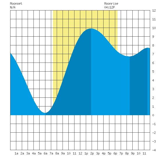 Marysville tide chart for Friday, October 11, 2024