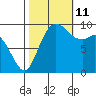 Marysville tide chart for Friday, October 11, 2024
