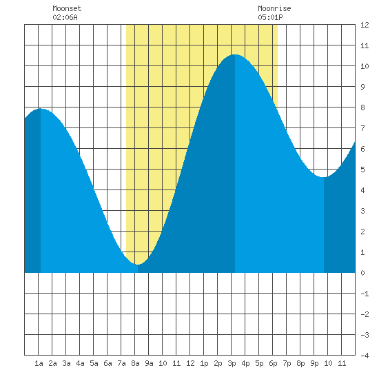Marysville tide chart for Sunday, October 13, 2024