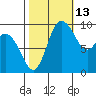 Marysville tide chart for Sunday, October 13, 2024