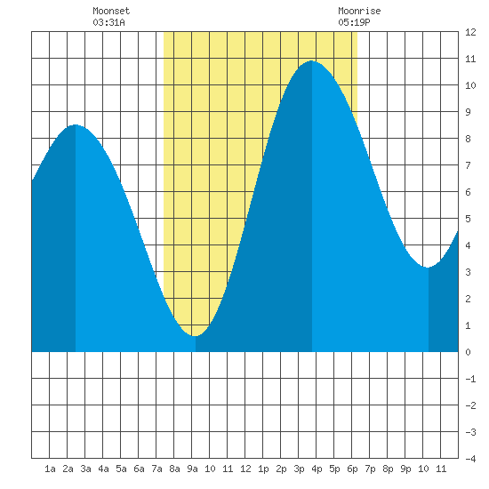 Marysville tide chart for Monday, October 14, 2024