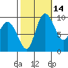 Marysville tide chart for Monday, October 14, 2024