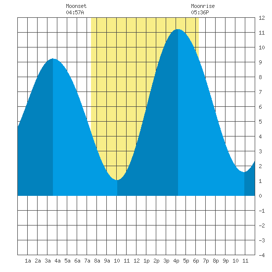 Marysville tide chart for Tuesday, October 15, 2024