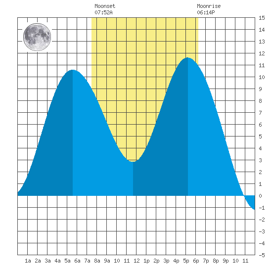 Marysville tide chart for Thursday, October 17, 2024