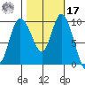 Marysville tide chart for Thursday, October 17, 2024